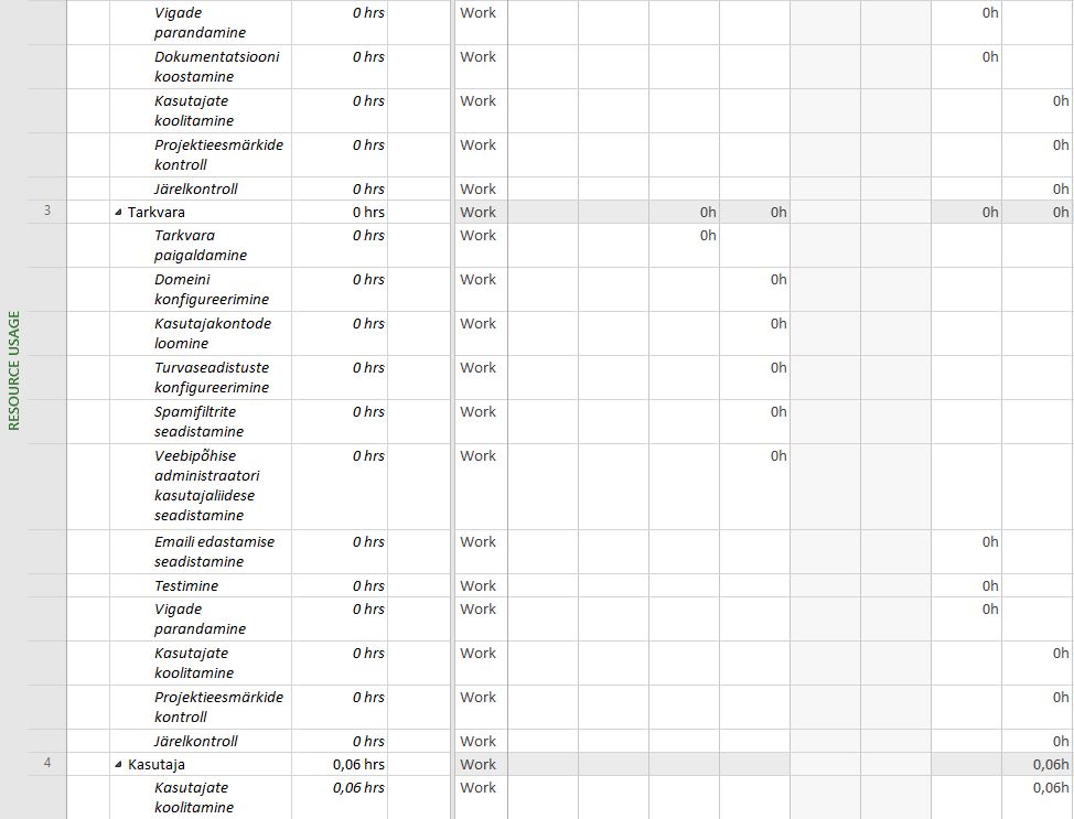 Ressursi kasutamine 3